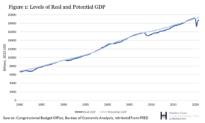 Graph of the US GDP growth from 1980 to 2020